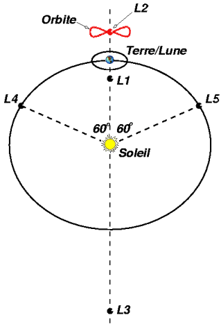 Points de Lagrange du systeme Terre-Soleil